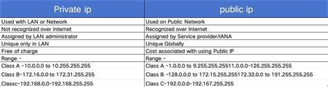  Copy Public IP